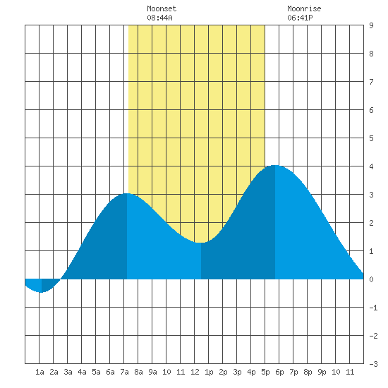 Terminous tide chart for Sunday, January 4, 2026