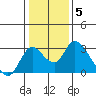Terminous tide chart for Monday, January 5, 2026