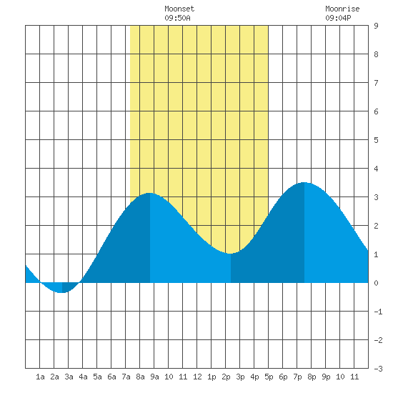 Terminous tide chart for Tuesday, January 6, 2026