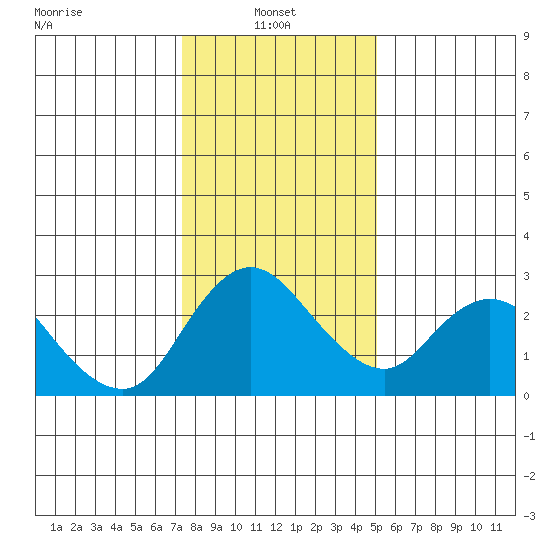 Terminous tide chart for Friday, January 9, 2026