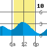 Terminous tide chart for Tuesday, February 10, 2026