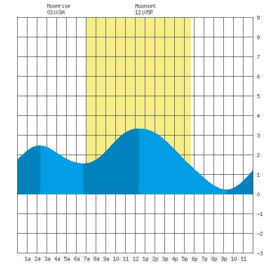 Terminous tide chart for Wednesday, February 11, 2026