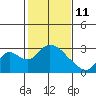Terminous tide chart for Wednesday, February 11, 2026