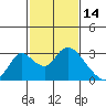 Terminous tide chart for Saturday, February 14, 2026