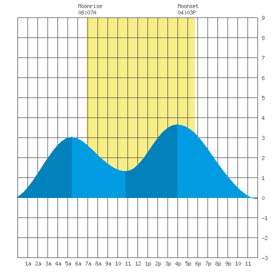 Terminous tide chart for Sunday, February 15, 2026