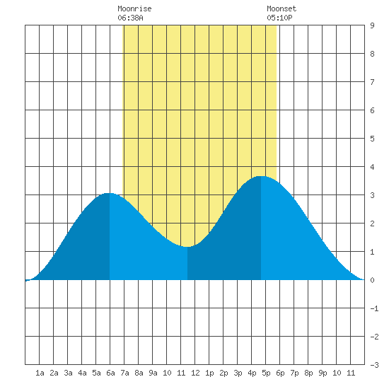 Terminous tide chart for Monday, February 16, 2026
