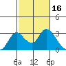 Terminous tide chart for Monday, February 16, 2026