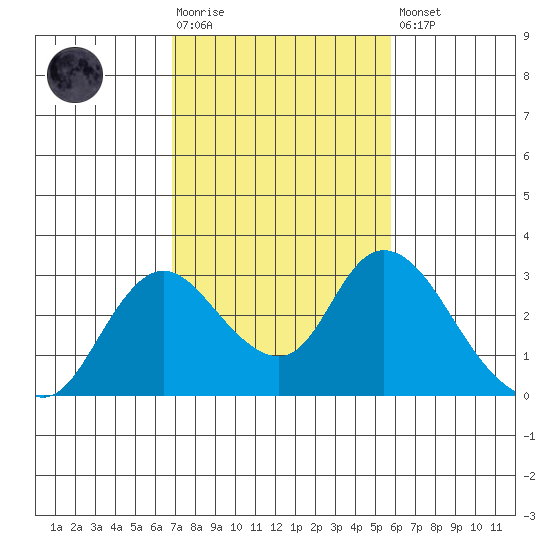 Terminous tide chart for Tuesday, February 17, 2026