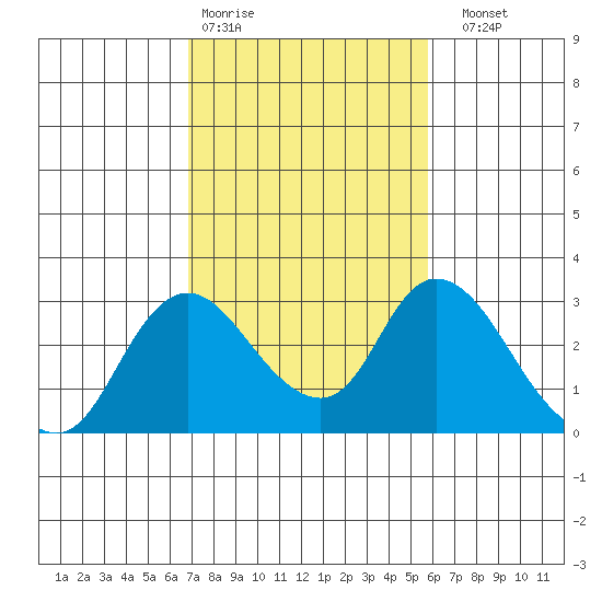 Terminous tide chart for Wednesday, February 18, 2026