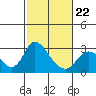 Terminous tide chart for Sunday, February 22, 2026