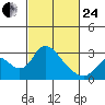 Terminous tide chart for Tuesday, February 24, 2026