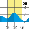 Terminous tide chart for Wednesday, February 25, 2026
