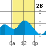 Terminous tide chart for Thursday, February 26, 2026