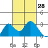 Terminous tide chart for Saturday, February 28, 2026