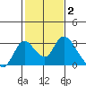 Terminous tide chart for Monday, February 2, 2026
