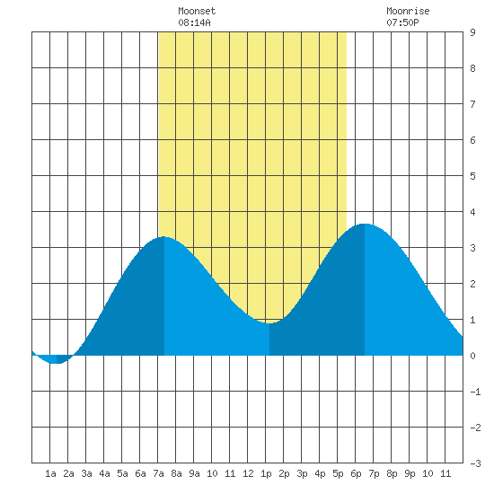 Terminous tide chart for Tuesday, February 3, 2026