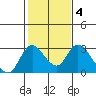 Terminous tide chart for Wednesday, February 4, 2026
