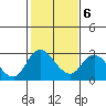 Terminous tide chart for Friday, February 6, 2026