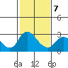 Terminous tide chart for Saturday, February 7, 2026