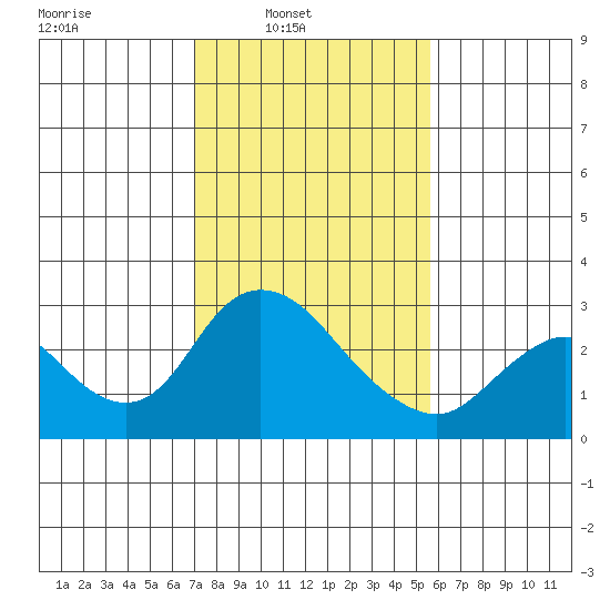 Terminous tide chart for Sunday, February 8, 2026