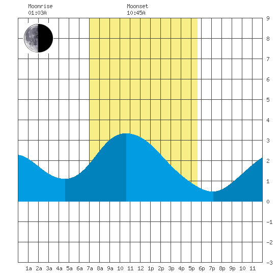 Terminous tide chart for Monday, February 9, 2026
