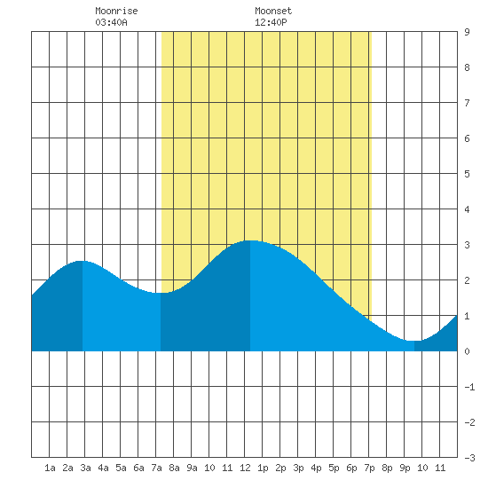 Terminous tide chart for Thursday, March 12, 2026