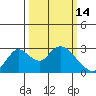 Terminous tide chart for Saturday, March 14, 2026