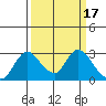 Terminous tide chart for Tuesday, March 17, 2026