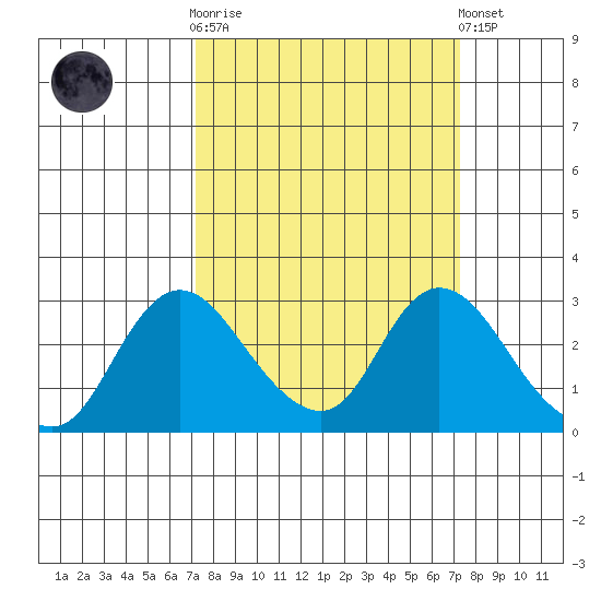 Terminous tide chart for Wednesday, March 18, 2026
