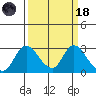 Terminous tide chart for Wednesday, March 18, 2026