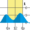 Terminous tide chart for Sunday, March 1, 2026