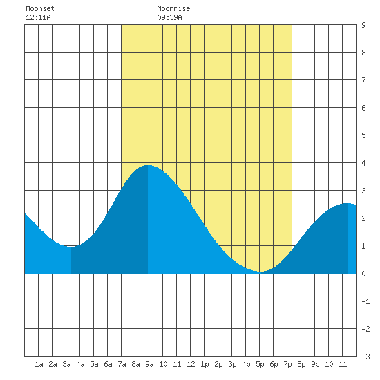 Terminous tide chart for Monday, March 23, 2026