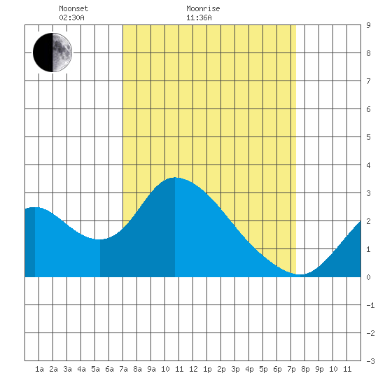 Terminous tide chart for Wednesday, March 25, 2026
