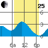 Terminous tide chart for Wednesday, March 25, 2026