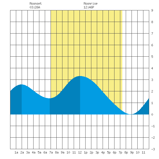 Terminous tide chart for Thursday, March 26, 2026