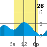 Terminous tide chart for Thursday, March 26, 2026