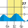 Terminous tide chart for Friday, March 27, 2026