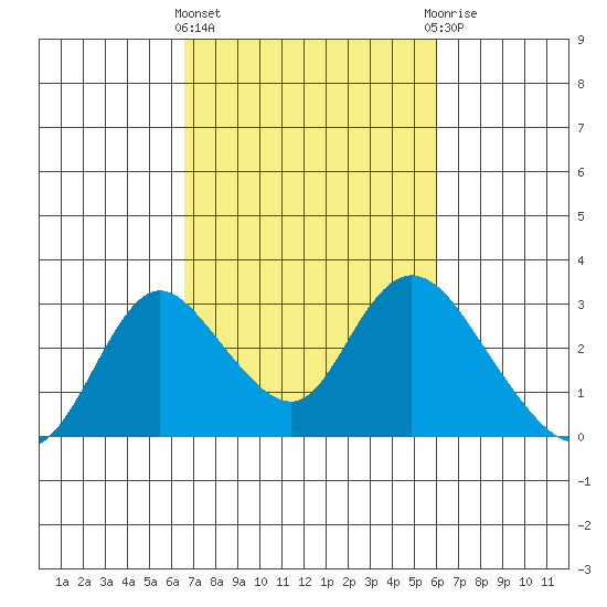 Terminous tide chart for Monday, March 2, 2026