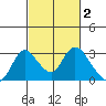 Terminous tide chart for Monday, March 2, 2026