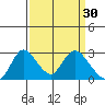 Terminous tide chart for Monday, March 30, 2026