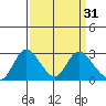 Terminous tide chart for Tuesday, March 31, 2026