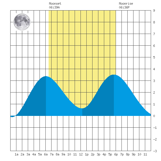 Terminous tide chart for Tuesday, March 3, 2026
