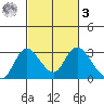 Terminous tide chart for Tuesday, March 3, 2026