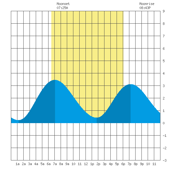 Terminous tide chart for Thursday, March 5, 2026