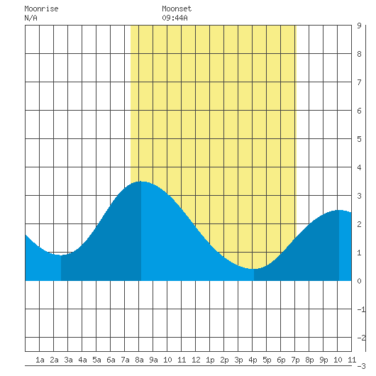 Terminous tide chart for Sunday, March 8, 2026