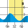 Terminous tide chart for Sunday, March 8, 2026