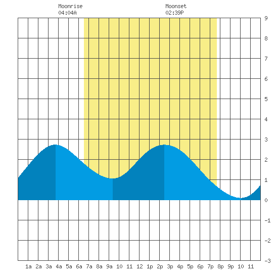 Terminous tide chart for Sunday, April 12, 2026