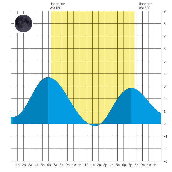 Terminous tide chart for Friday, April 17, 2026