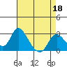 Terminous tide chart for Saturday, April 18, 2026