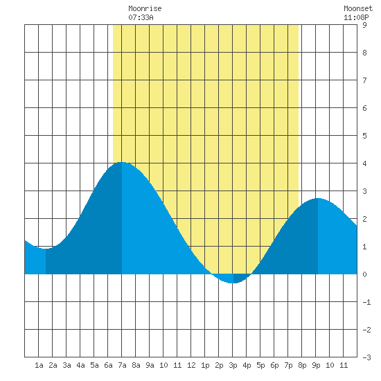 Terminous tide chart for Sunday, April 19, 2026